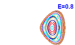 Poincaré section A=-1, E=0.8